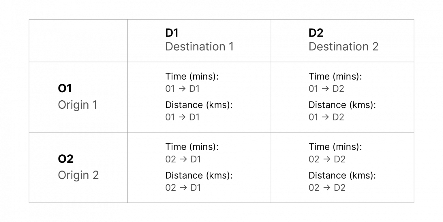 Distance Matrix API