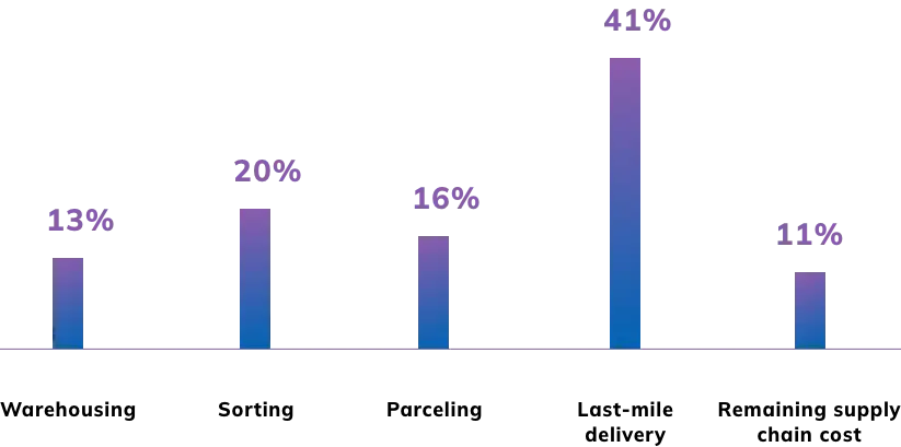 Supply Chain Costs | Capgemile report | Middle Mile Logistics | Last Mile Logistics