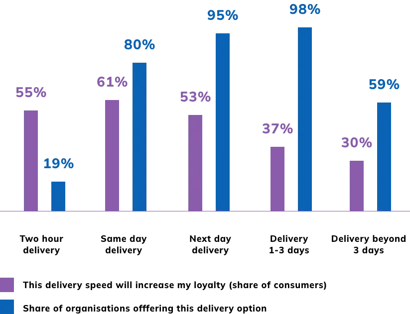 Consumer Loyalty vs. Delivery Options Offered | Middle Mile Logistics | Last Mile Logistics