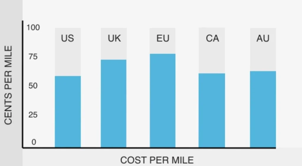 cost per mile