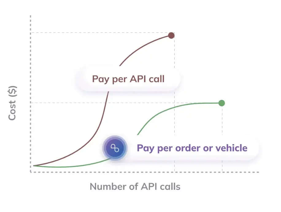 api and sdk pricing