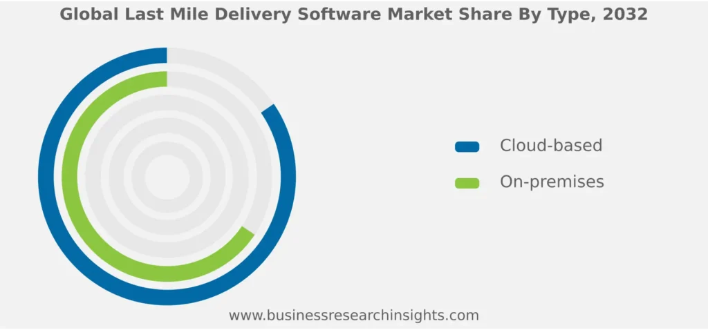 market share by type