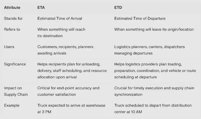 eta and etd