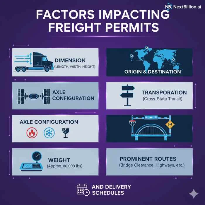 factors impacting freight permits