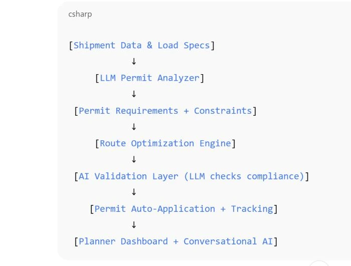 freight permit processing workflow