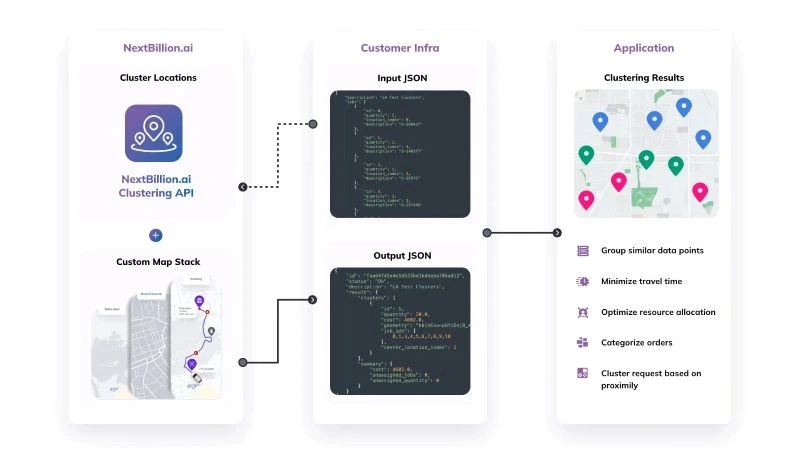 NextBillion clustering api