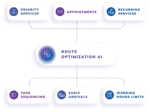 AI routing with multiple constraints
