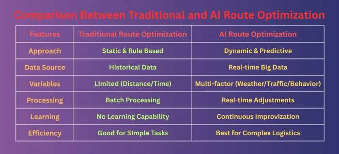 traditional vs AI route optimization