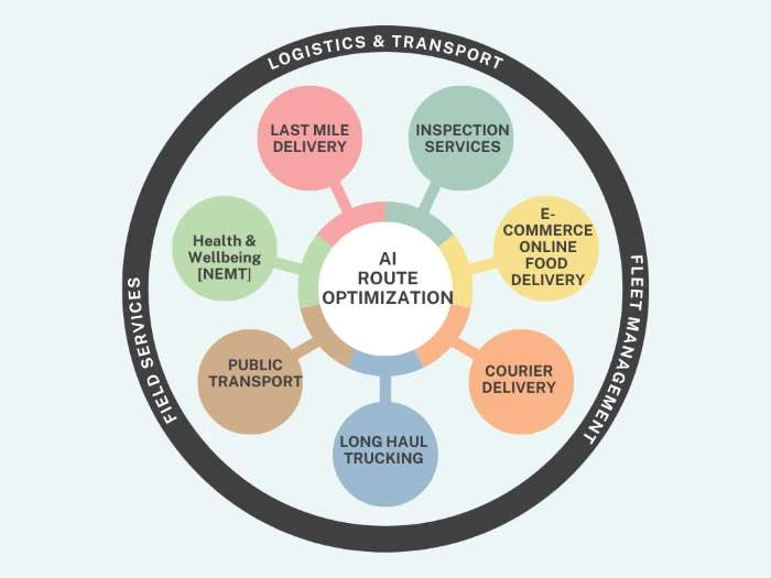use cases of AI route optimization